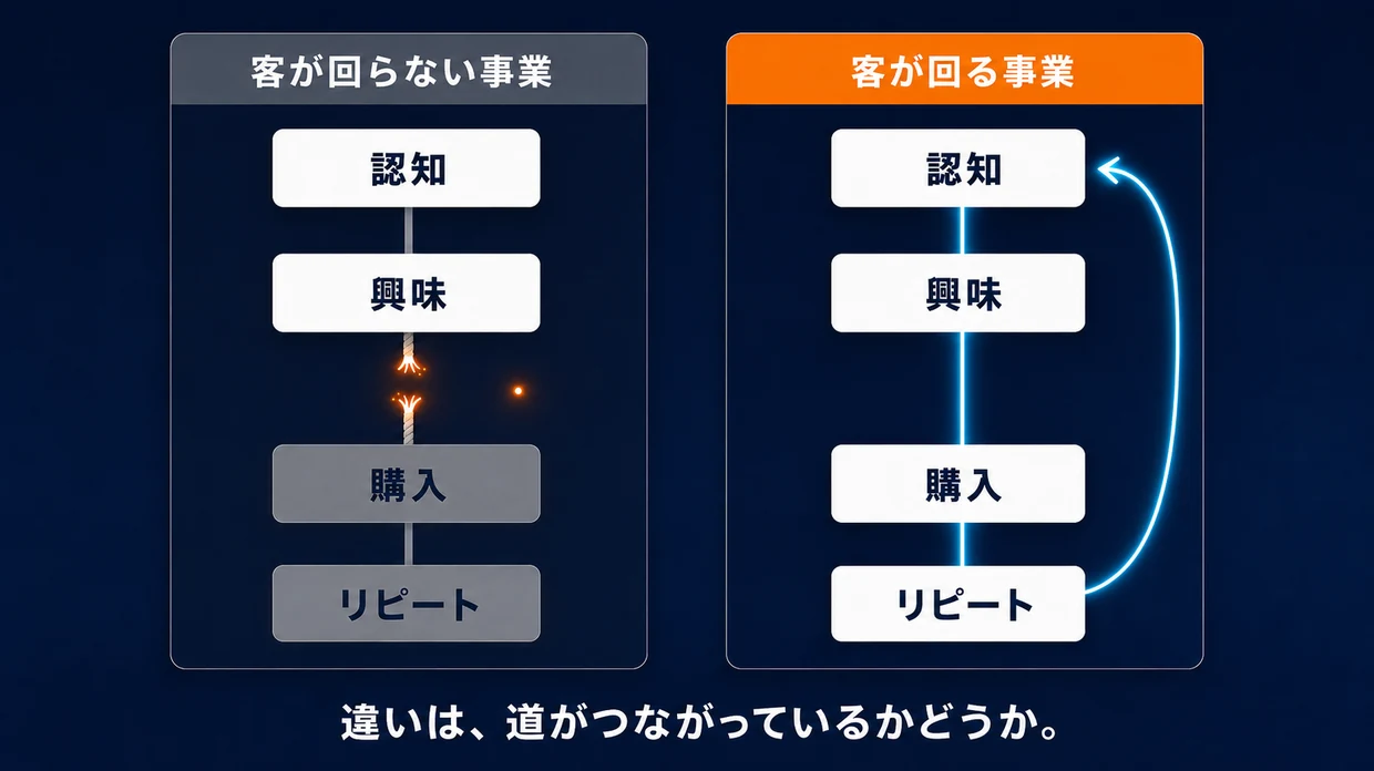 客が回らない事業と、客が回る事業の比較図。どちらも認知・興味・購入・リピートの4段階。左は興味と購入のあいだで道が切れ、右は一本につながってリピートから認知へ戻っている。違いは、道がつながっているかどうか。