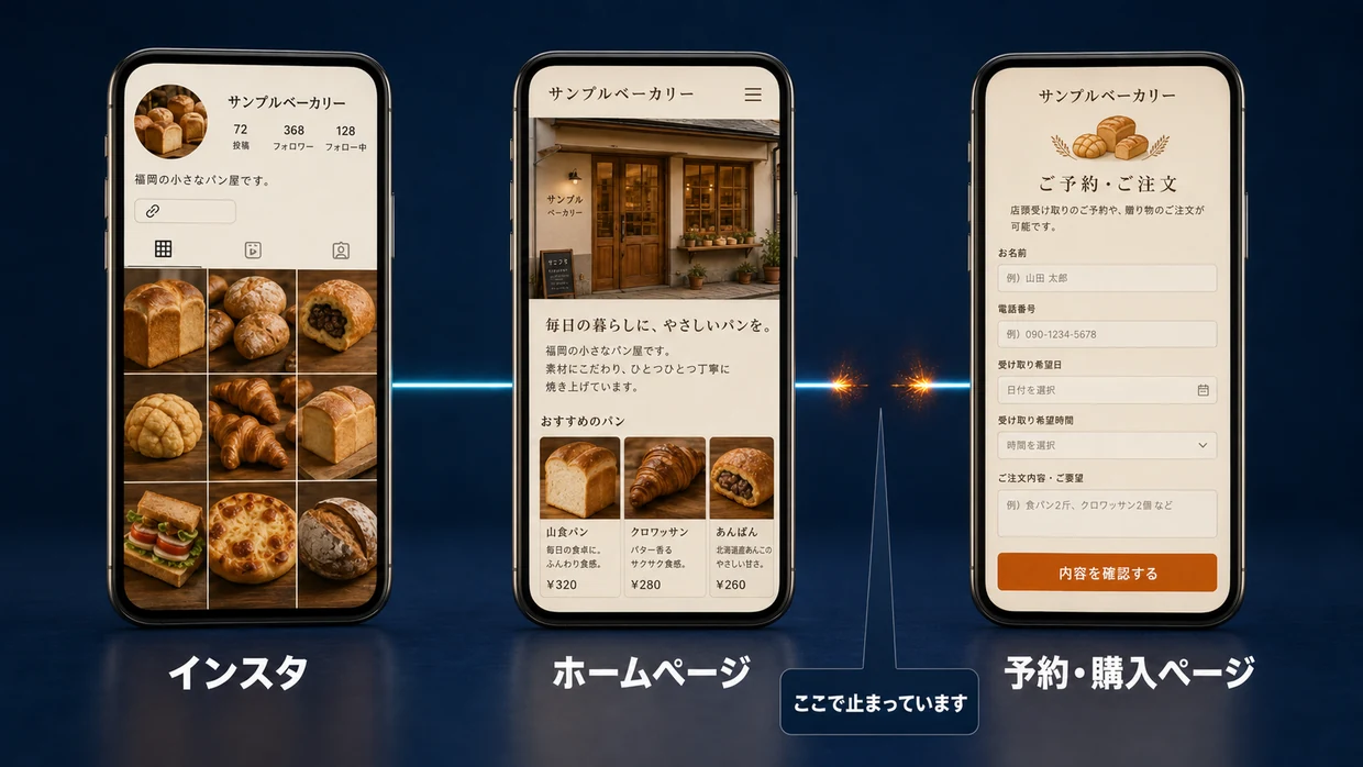 インスタ、ホームページ、予約・購入ページの3画面。ホームページと予約・購入ページのあいだで線が切れ、「ここで止まっています」と示されている図