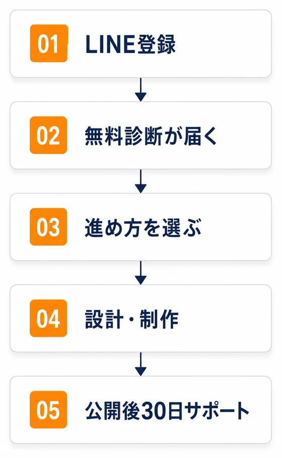 ご利用の流れ（LINE登録から公開後30日サポートまでの5ステップ）