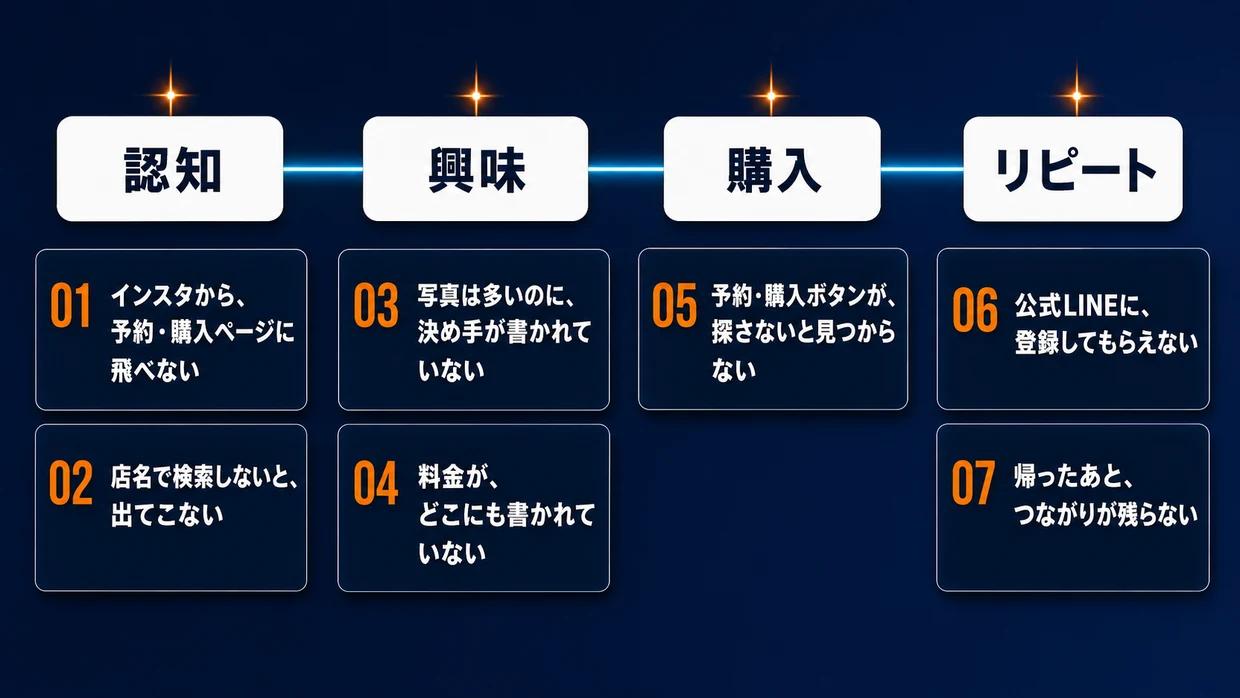 認知・興味・購入・リピートの4段階の道の上に、7つの「切れ」を置いた図解