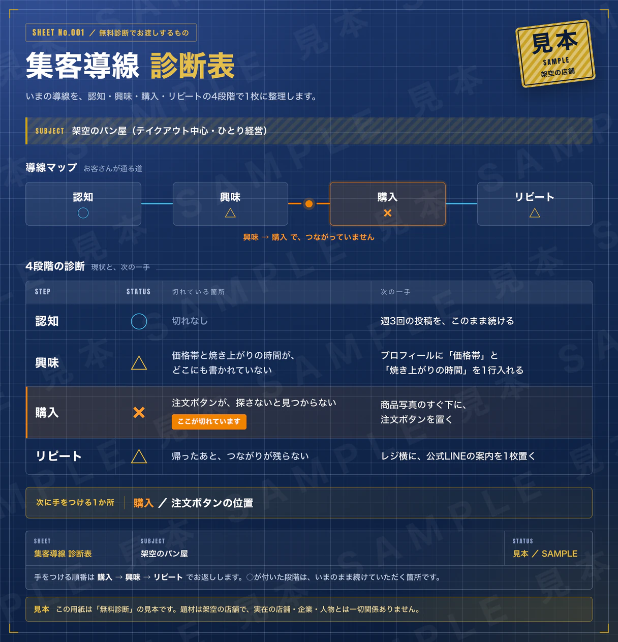 無料診断でお渡しする診断表の見本。認知・興味・購入・リピートの4段階について、現状・切れている箇所・次の一手が1枚にまとまっている